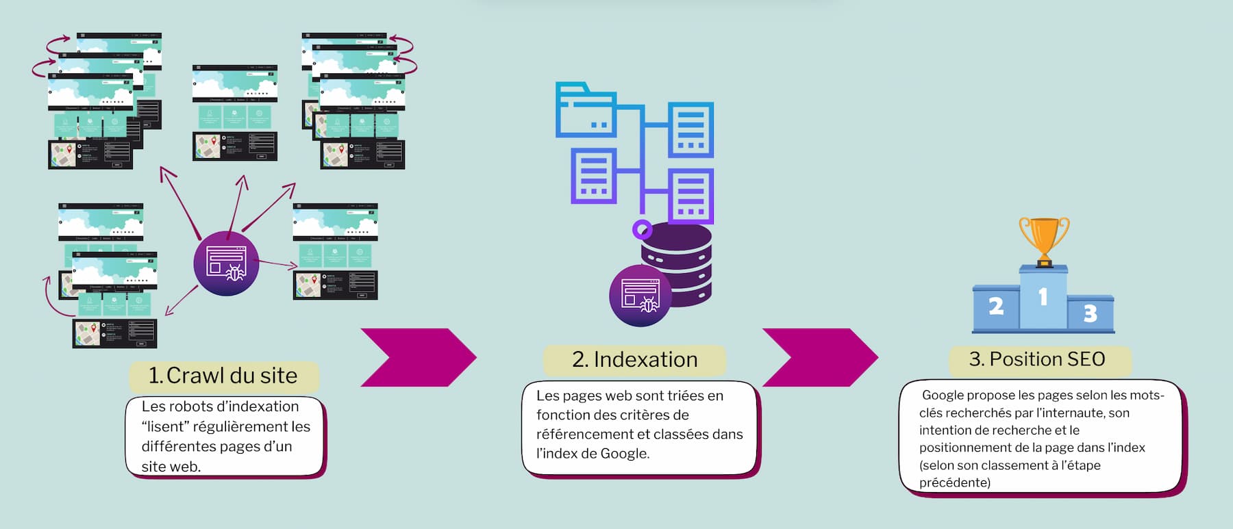 Comment fonctionne Google