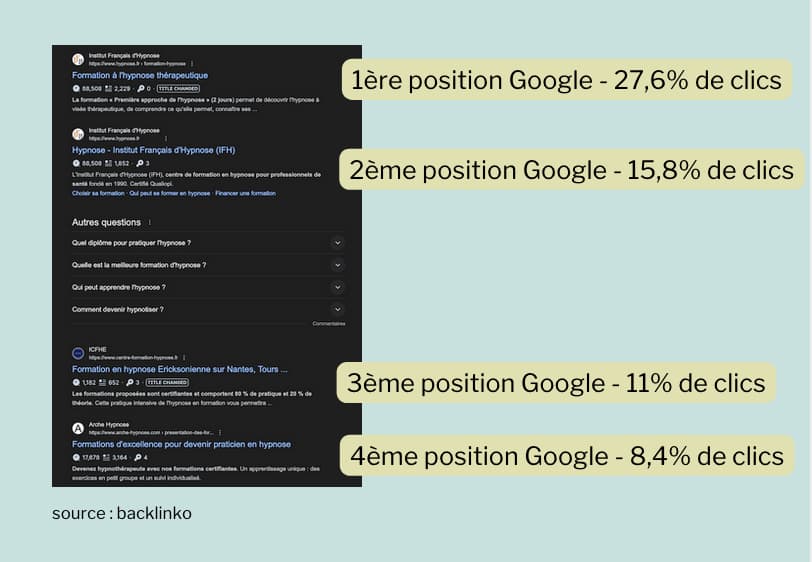 Positions Google et taux de clic